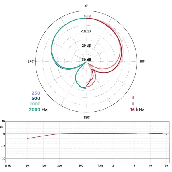 Schoeps MK41 Capsule Polar Pattern and Frequency Response Curve