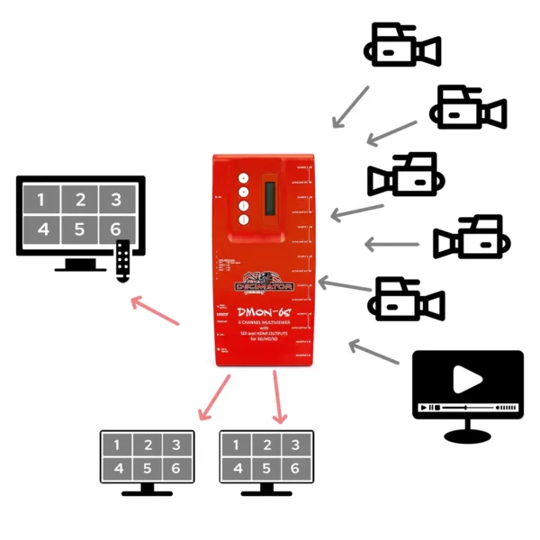 Up to six different video sources can be combined into a single video frame, output to a monitor or computer.