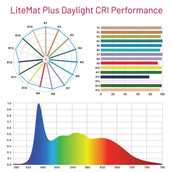 LiteMat Plus Daylight CRI